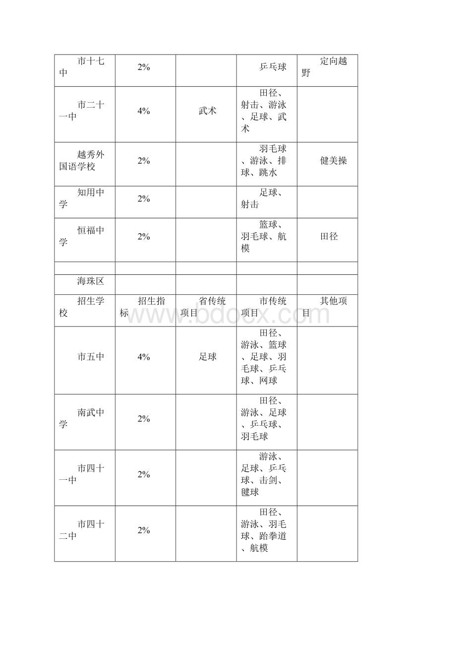 广州市普通高中招收体育特长生计划表.docx_第3页