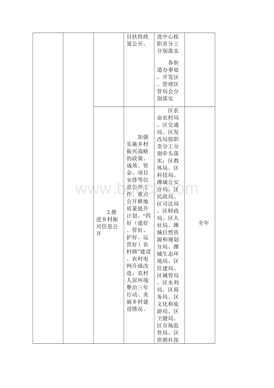 潍城区政务公开重点工作任务分工.docx_第2页