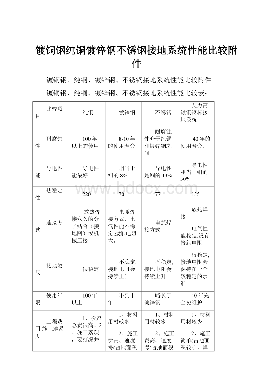 镀铜钢纯铜镀锌钢不锈钢接地系统性能比较附件.docx_第1页