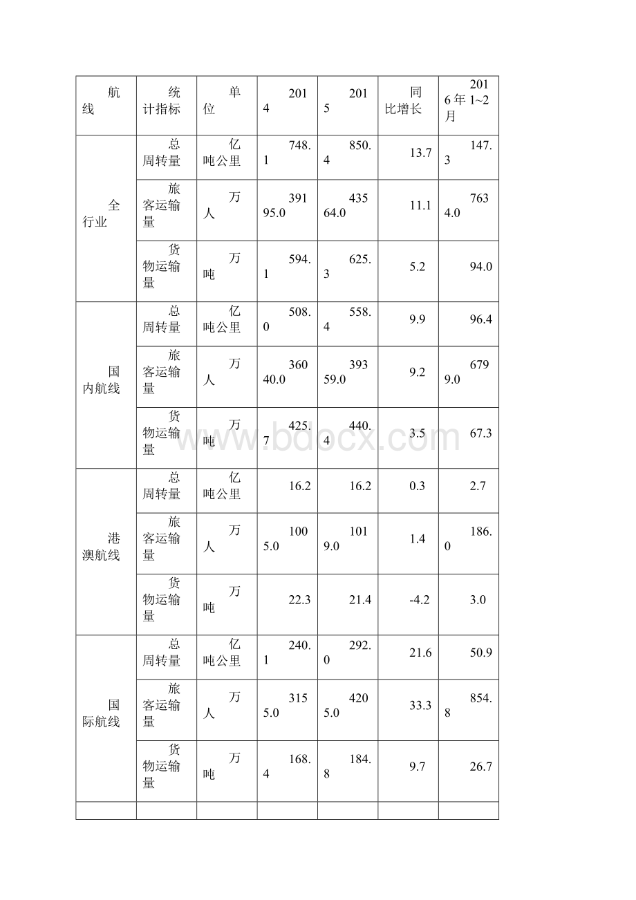 中国民航运输业分析报告.docx_第3页