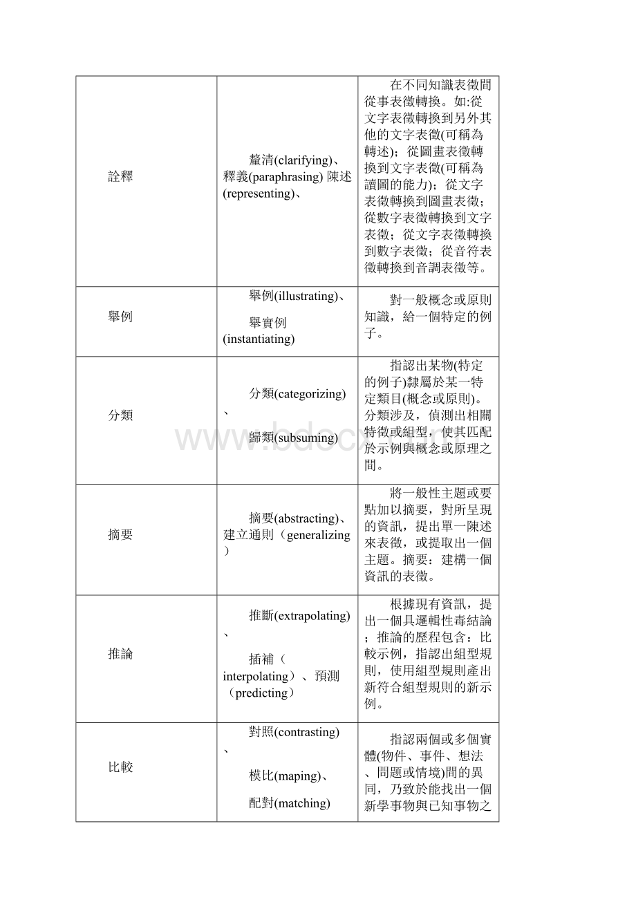 Bloom认知领域教育目标分类与定义.docx_第2页