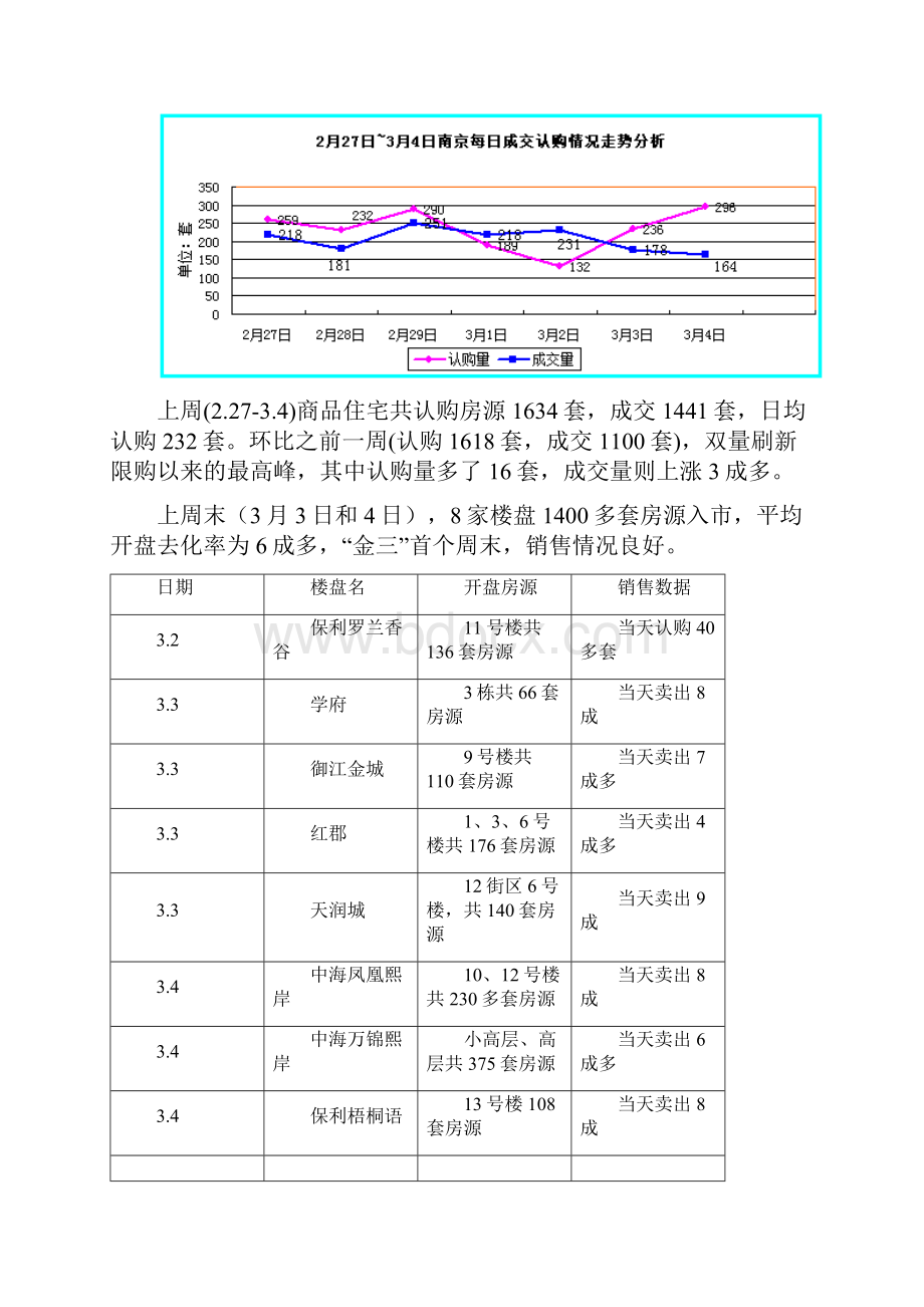 望景花园市场周报22734.docx_第2页