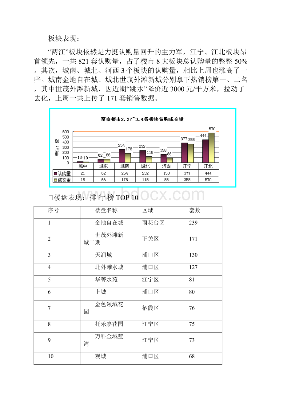 望景花园市场周报22734.docx_第3页