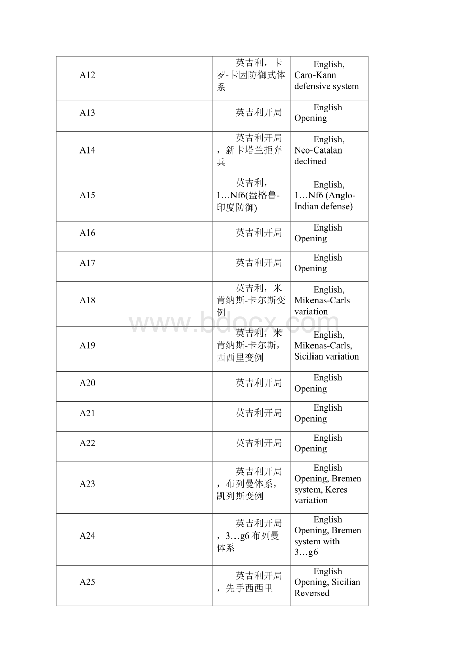 国际象棋开局分类号详解.docx_第2页