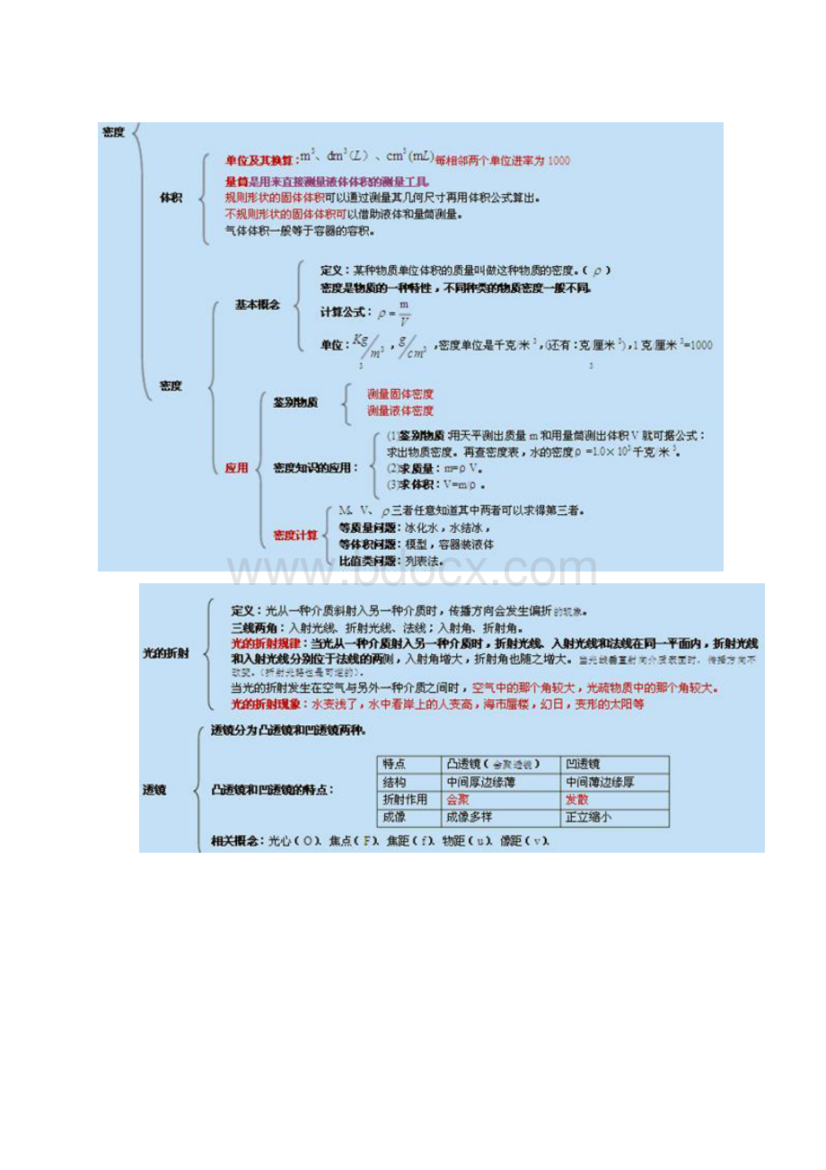 初中物理知识点总结图.docx_第3页