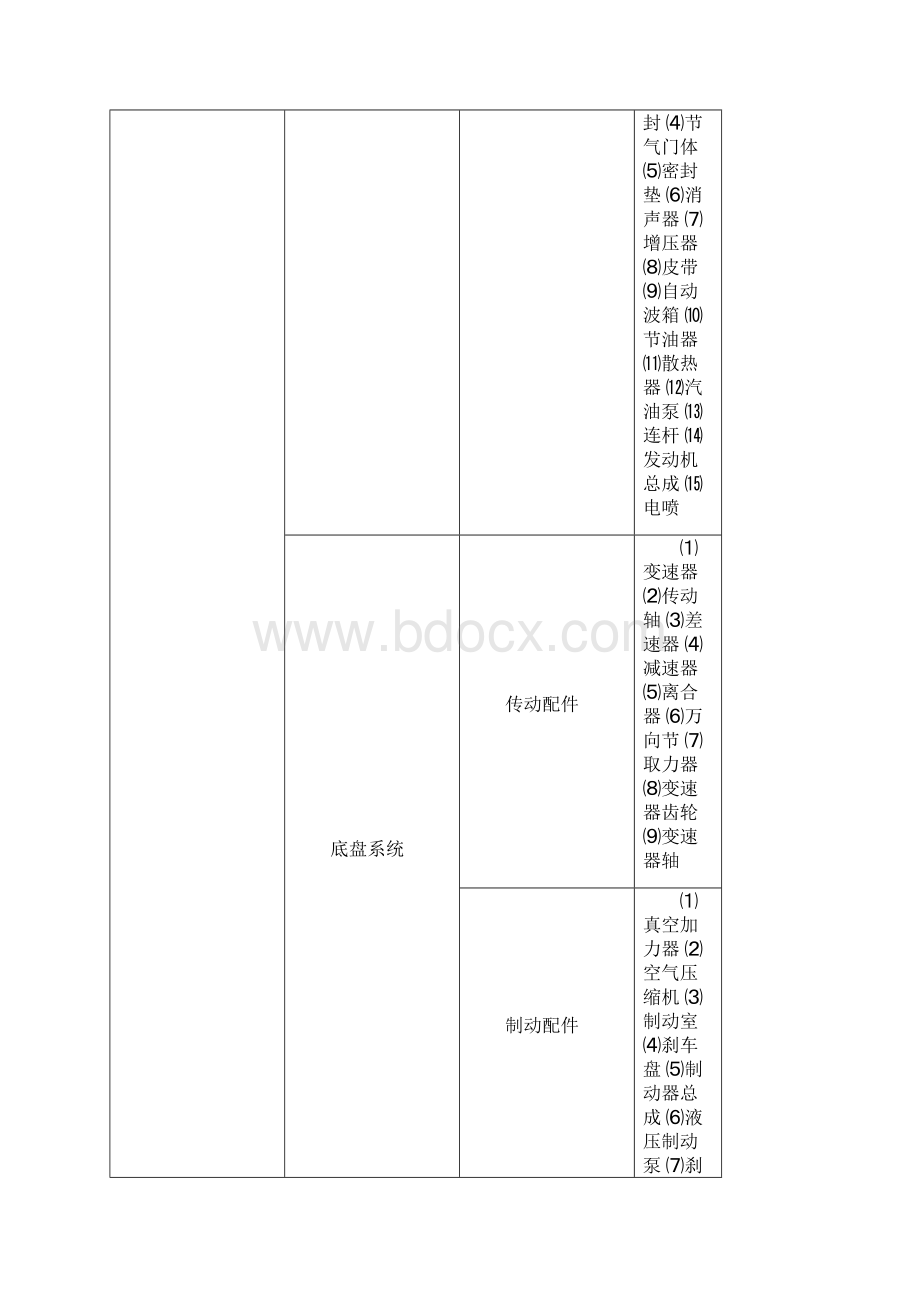 汽车汽配用品分类320.docx_第2页