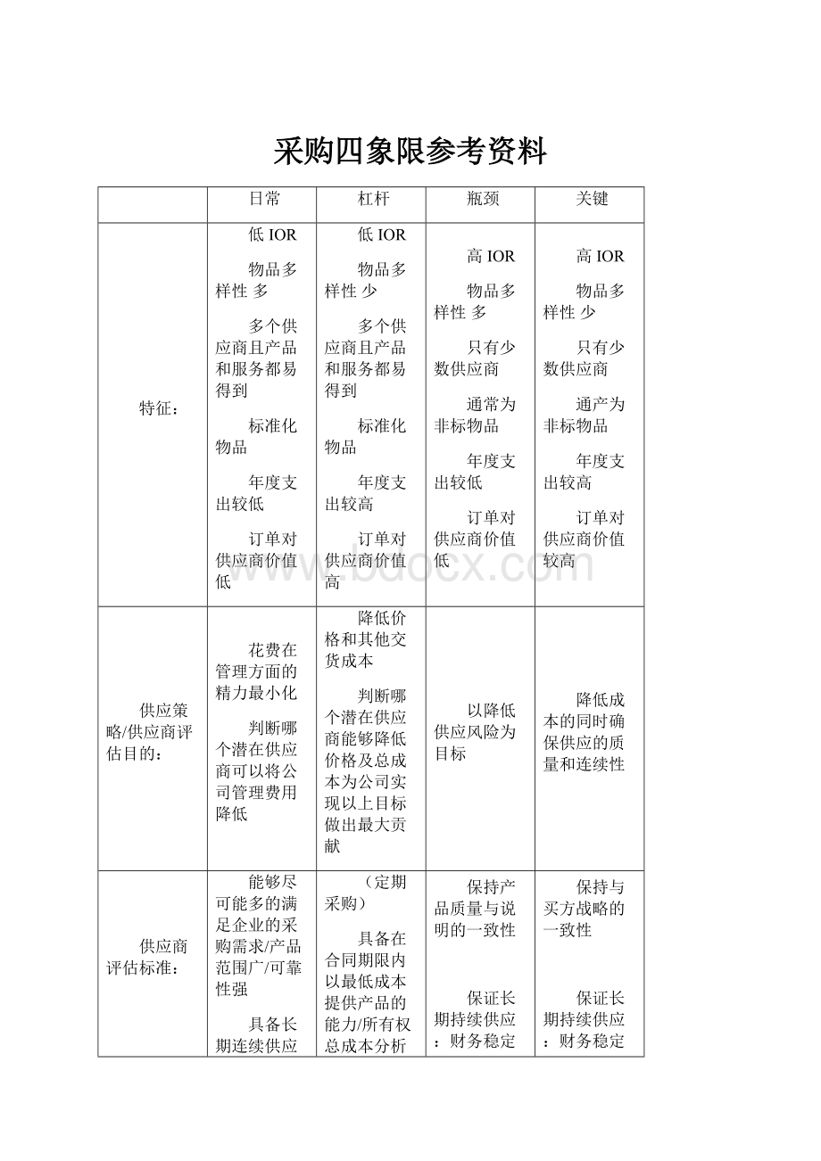 采购四象限参考资料.docx