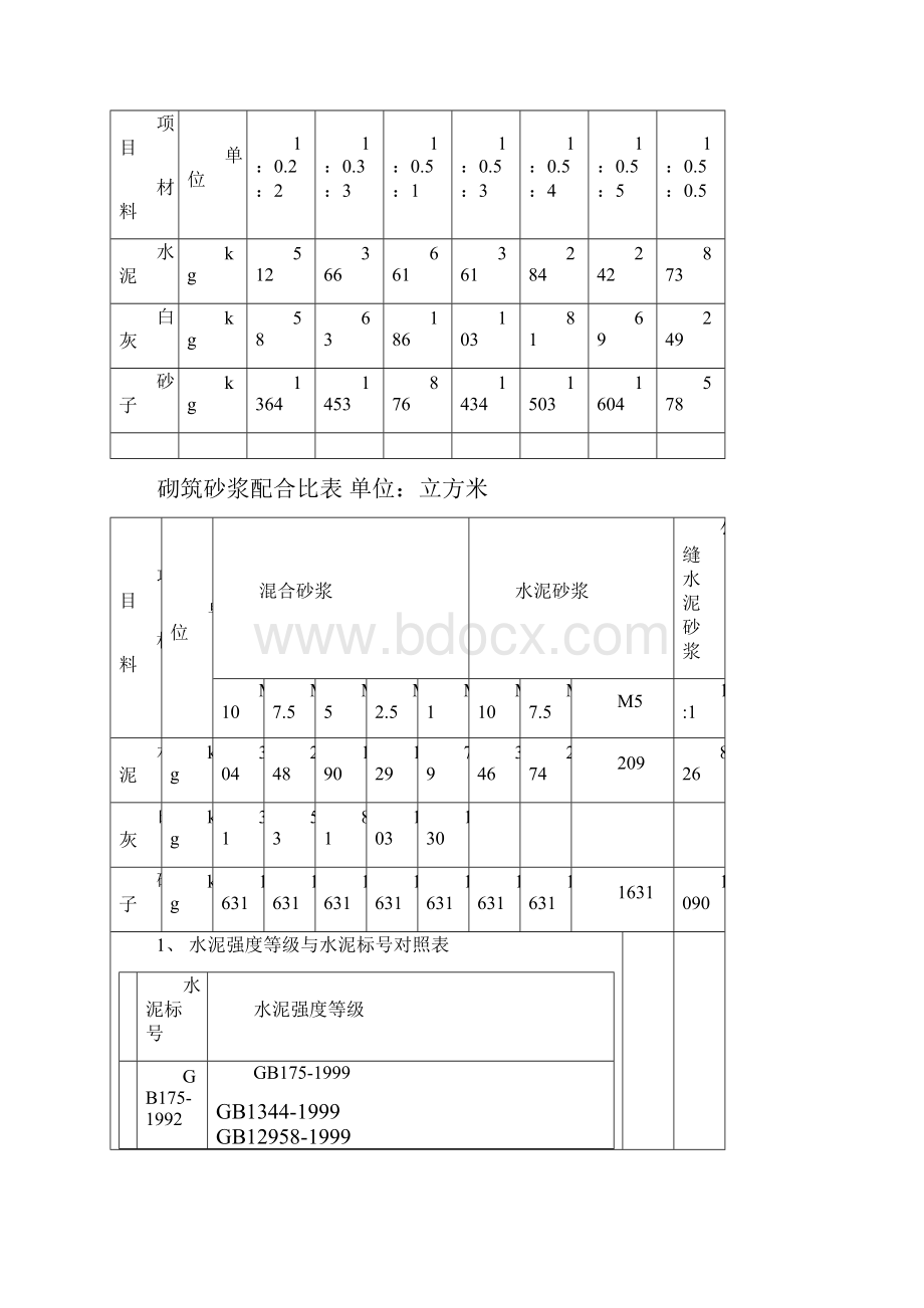 一般砂浆混凝土配合比表之欧阳治创编.docx_第3页