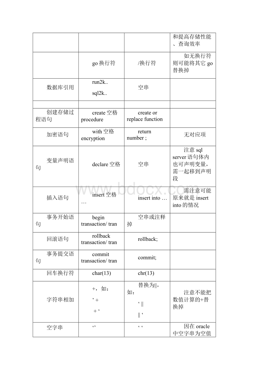 oracle sqlserver 存储过程迁移映射.docx_第3页