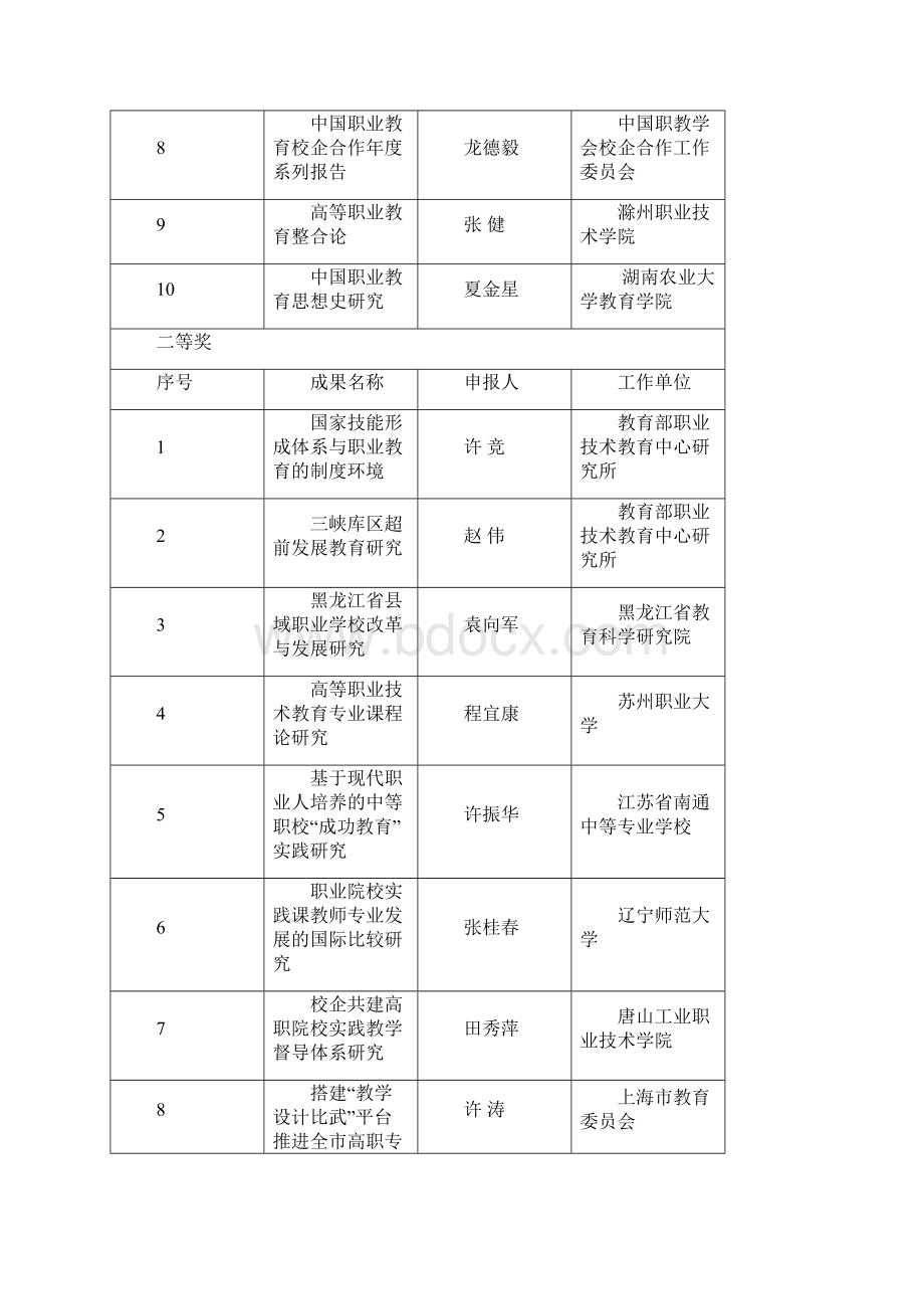 中国职业技术教育学会第三届.docx_第2页