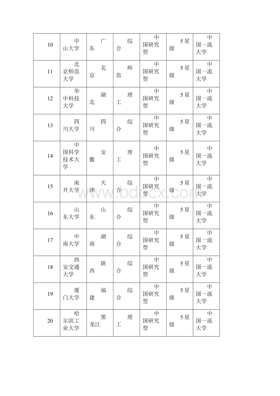 中国大学排行榜600强.docx_第2页