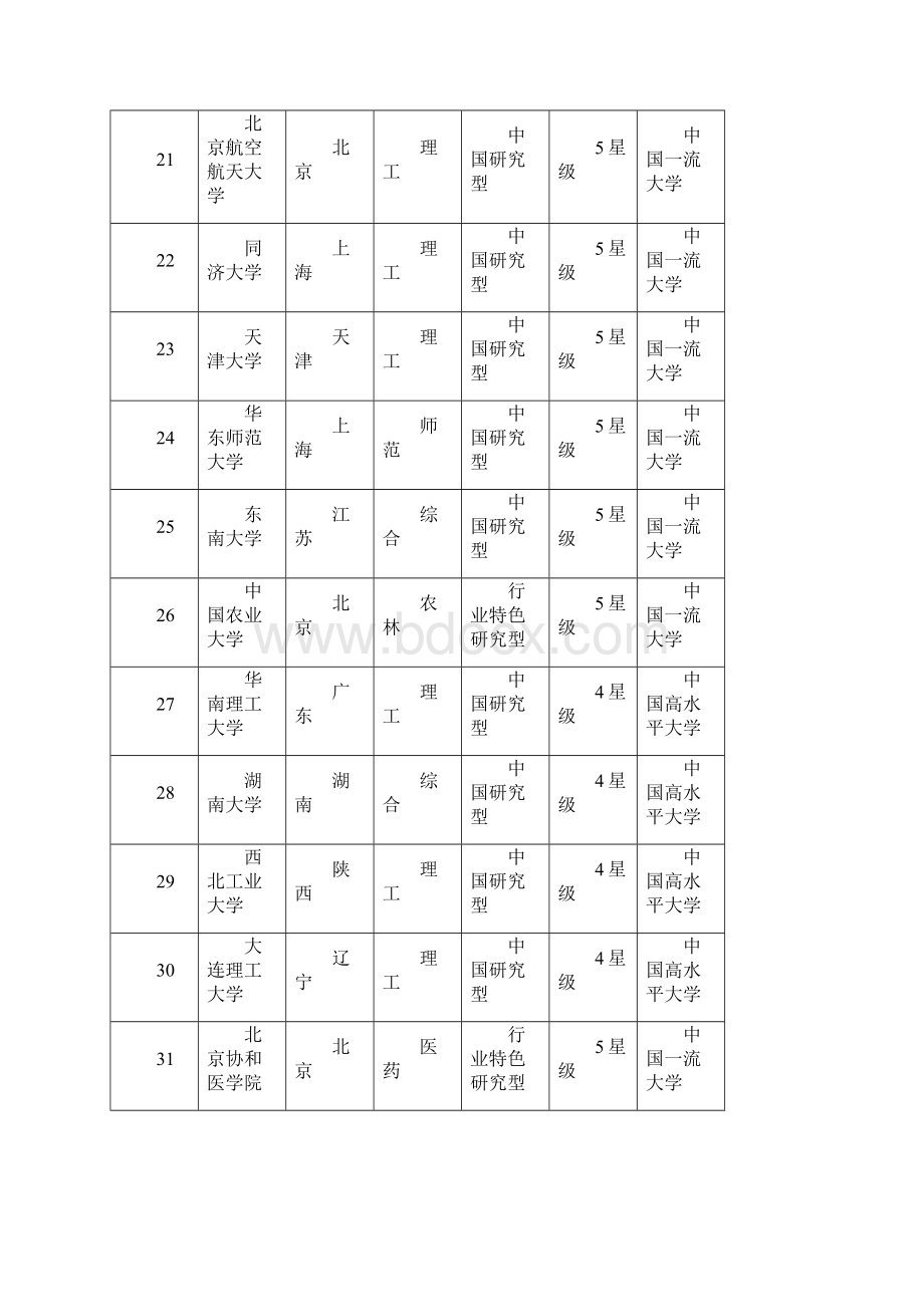 中国大学排行榜600强.docx_第3页