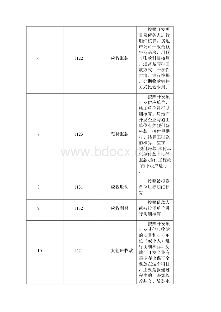 房地产开发企业会计科目表及注释.docx_第2页