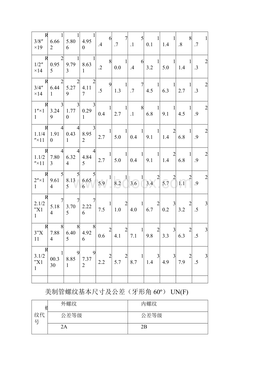 精品螺纹基本尺寸对照表43967.docx_第3页