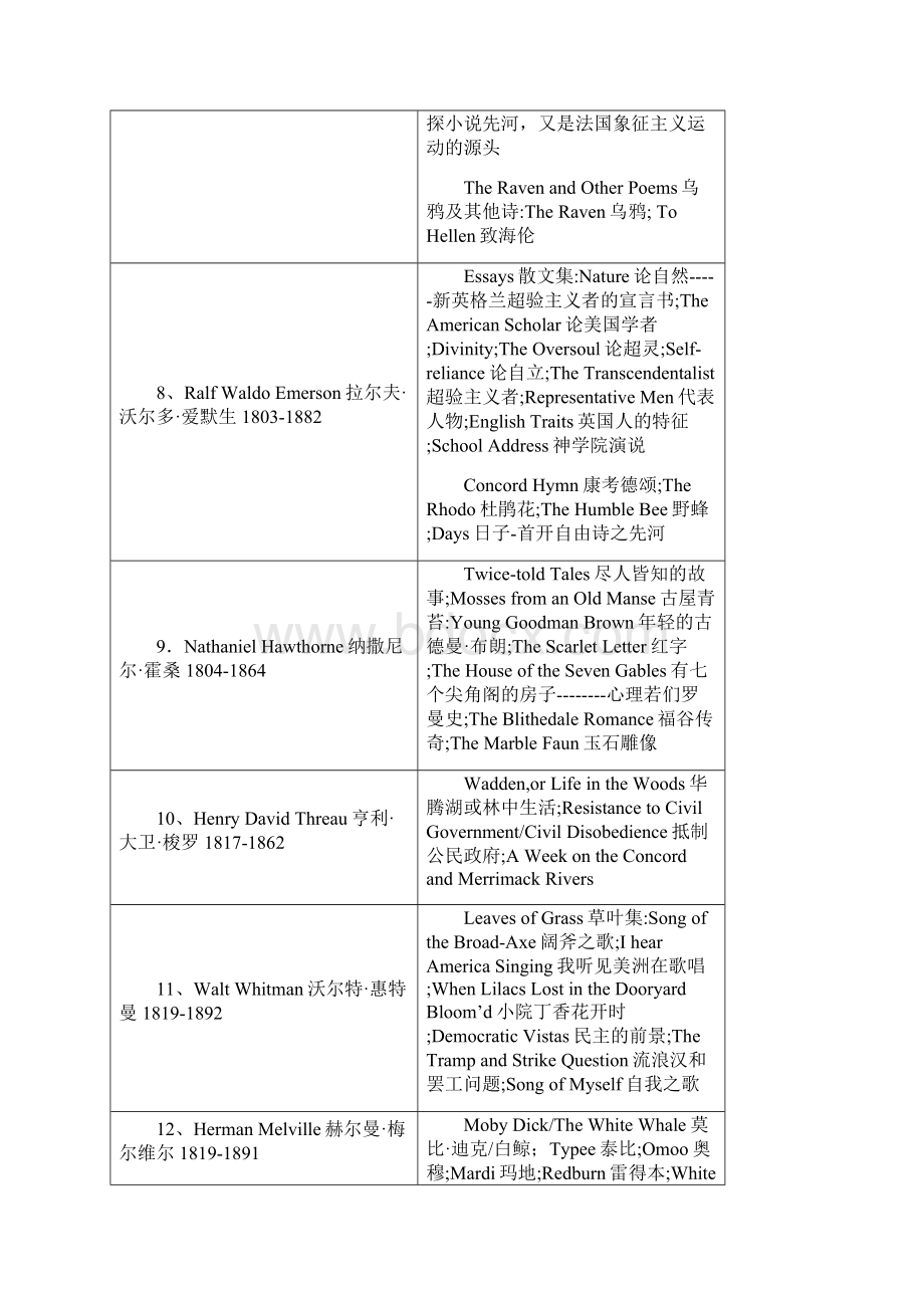 美国文学作家及作品汇总表格完整优秀版.docx_第2页