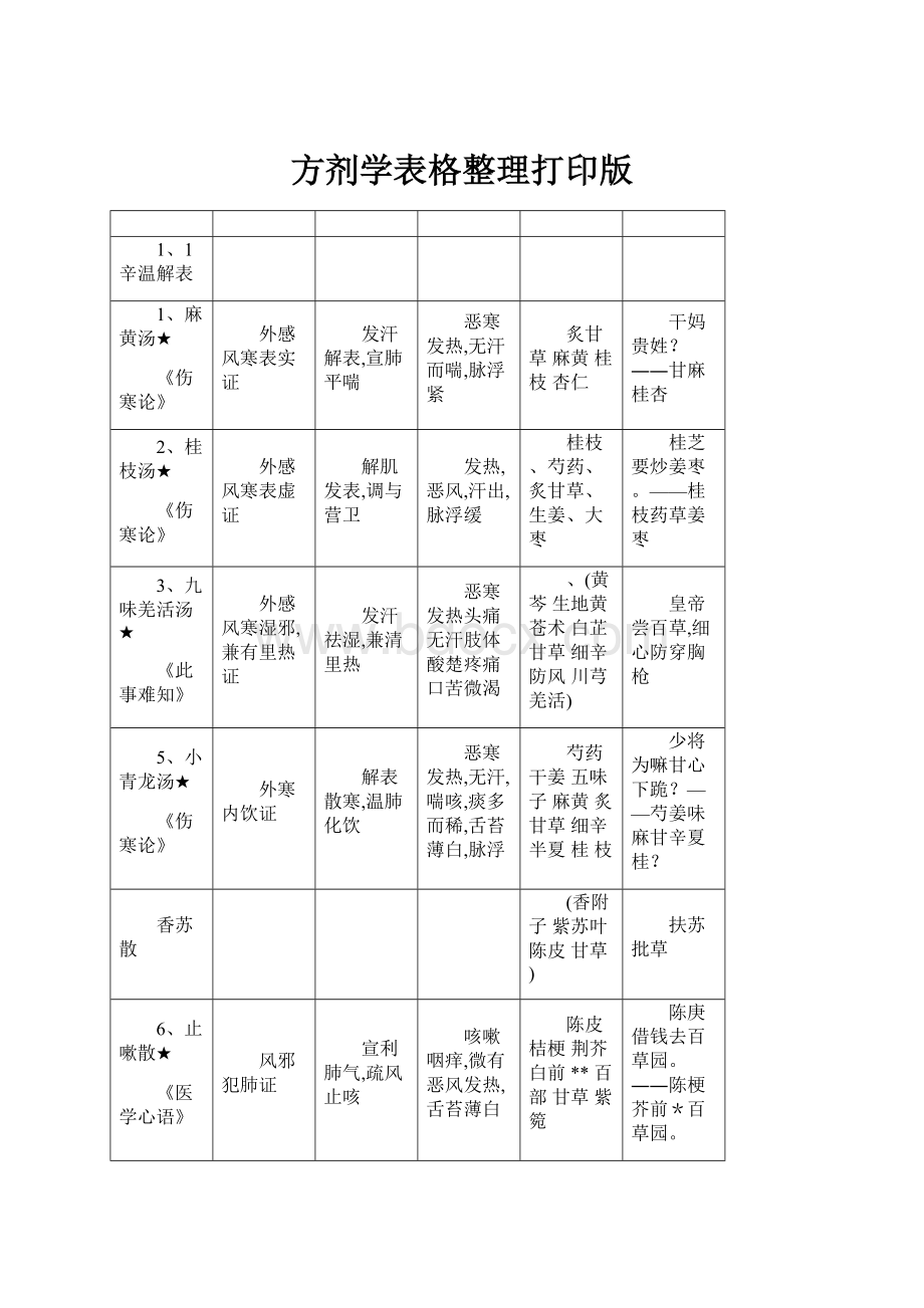 方剂学表格整理打印版.docx_第1页