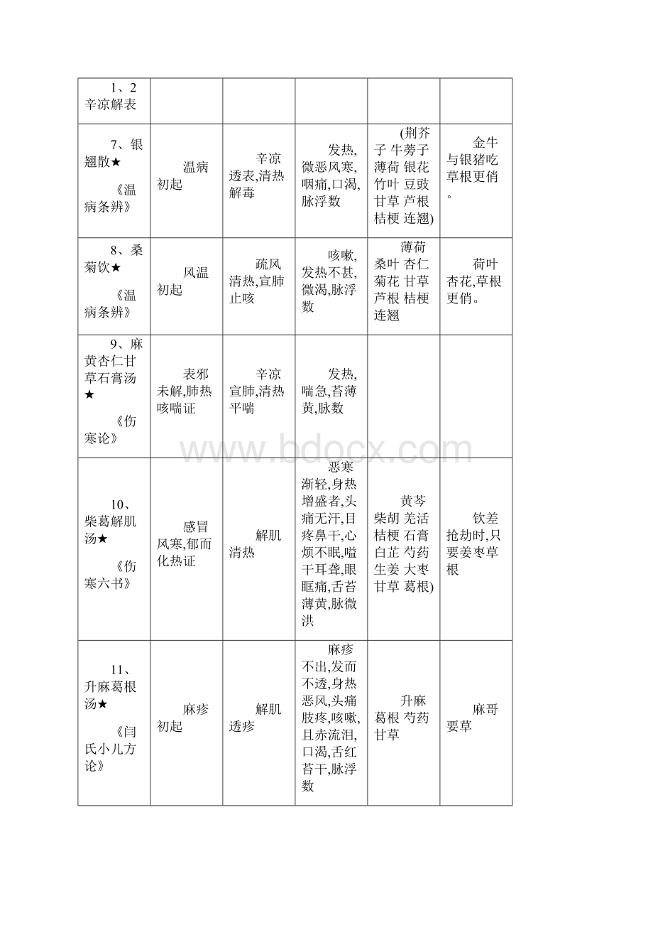 方剂学表格整理打印版.docx_第2页