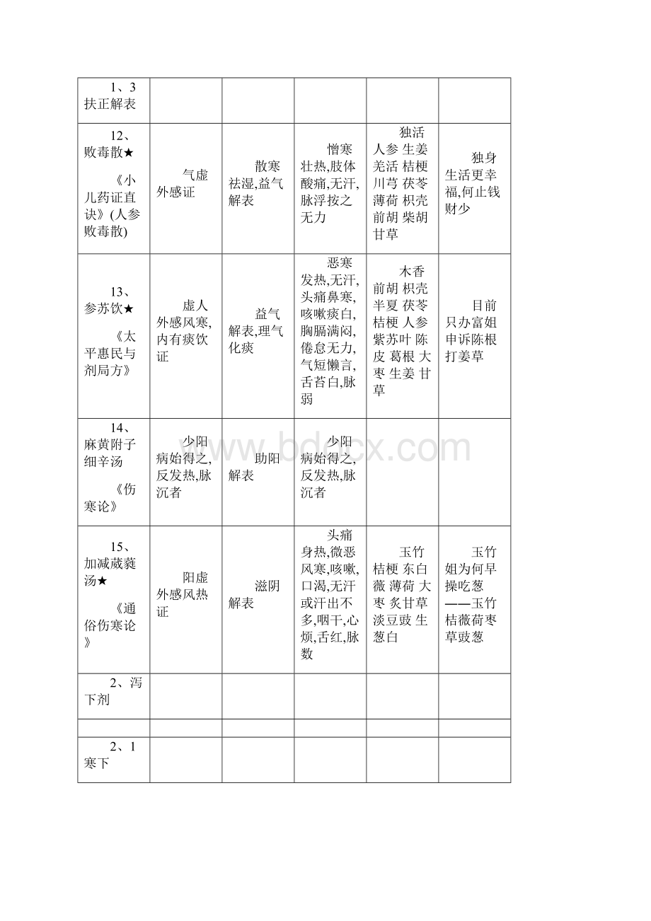 方剂学表格整理打印版.docx_第3页