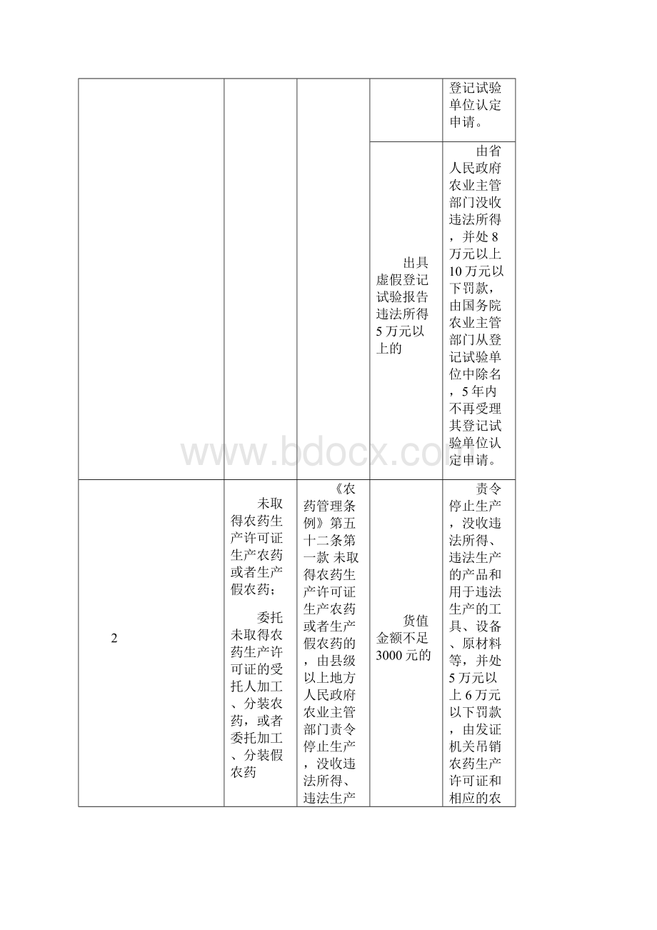 四川农业行政处罚裁量标准农药修订公示稿.docx_第2页