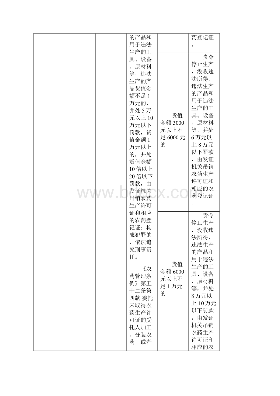 四川农业行政处罚裁量标准农药修订公示稿.docx_第3页