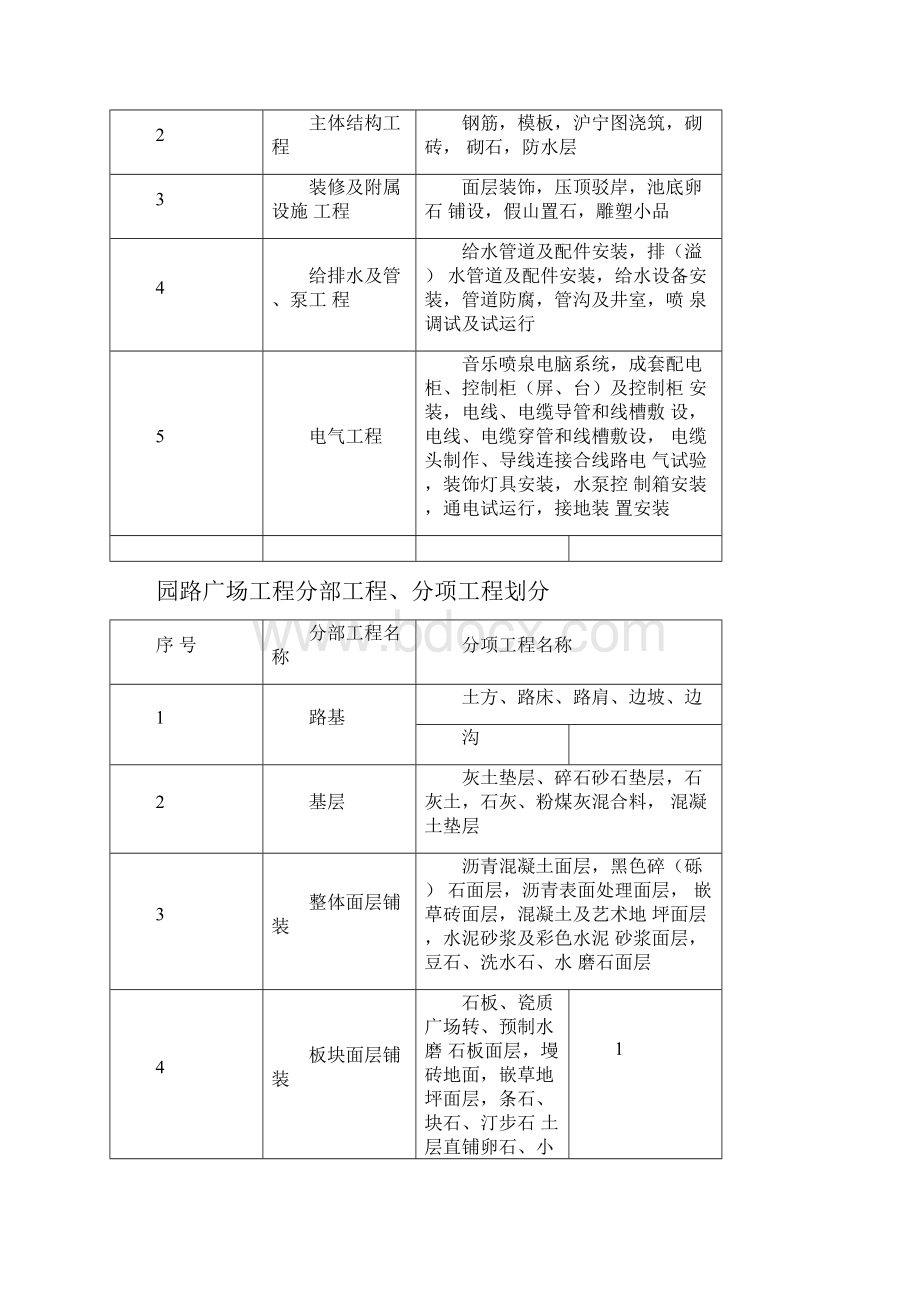 园林工程分部工程分项工程划分.docx_第3页