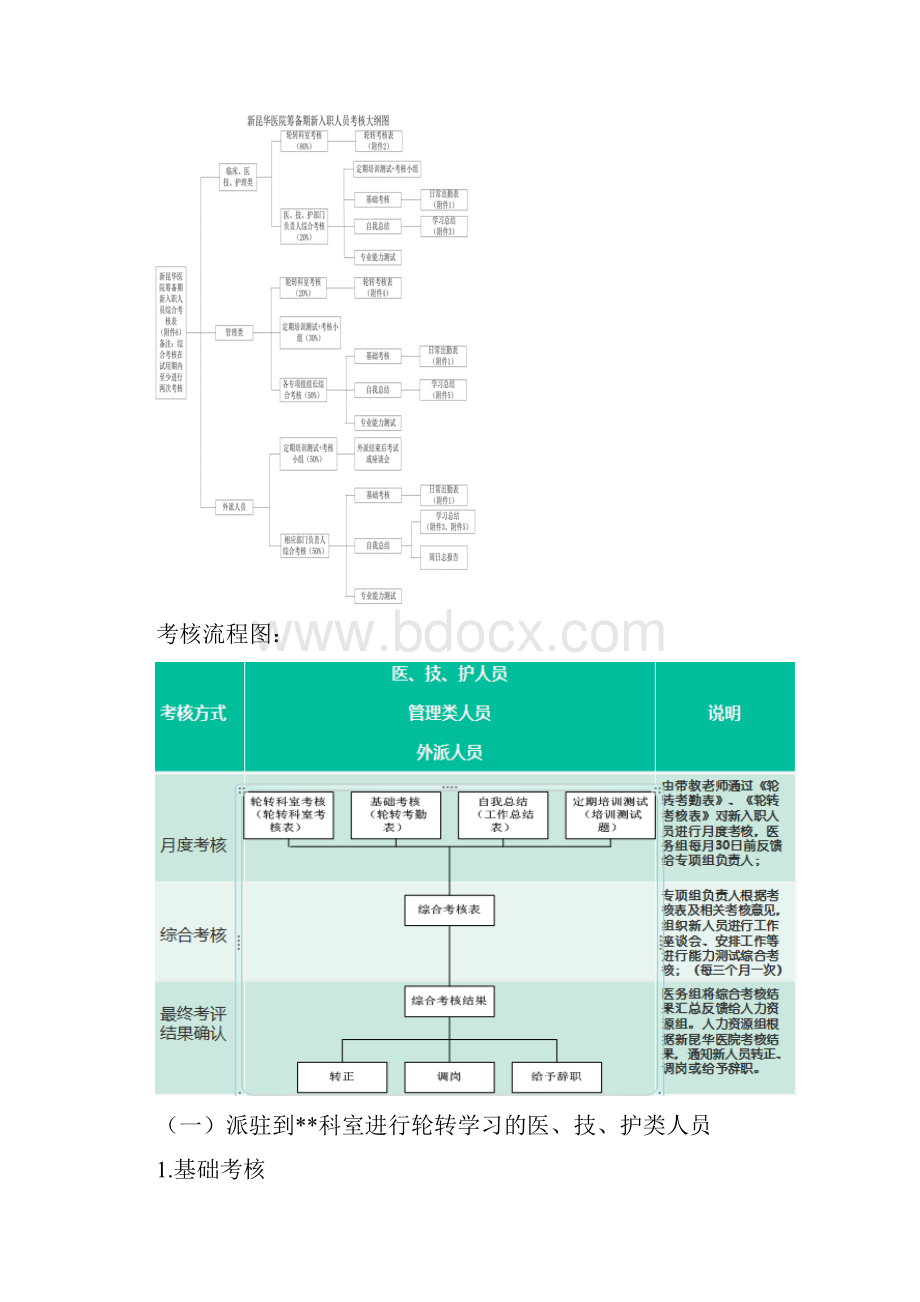 医院筹备期新入职人员考核方案.docx_第2页