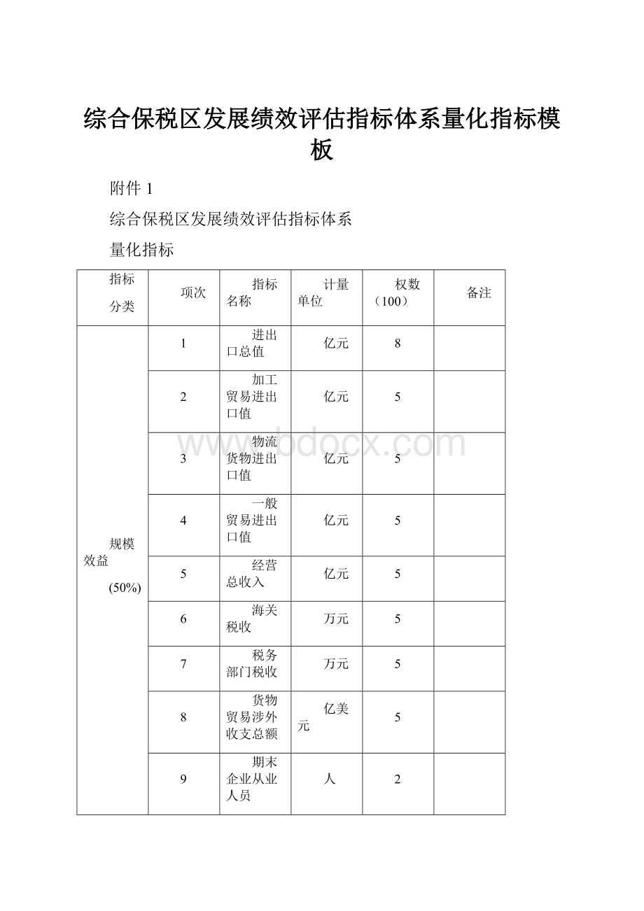 综合保税区发展绩效评估指标体系量化指标模板.docx_第1页