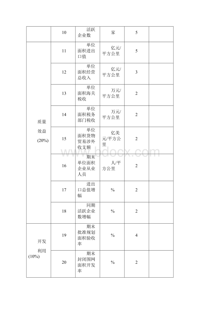 综合保税区发展绩效评估指标体系量化指标模板.docx_第2页