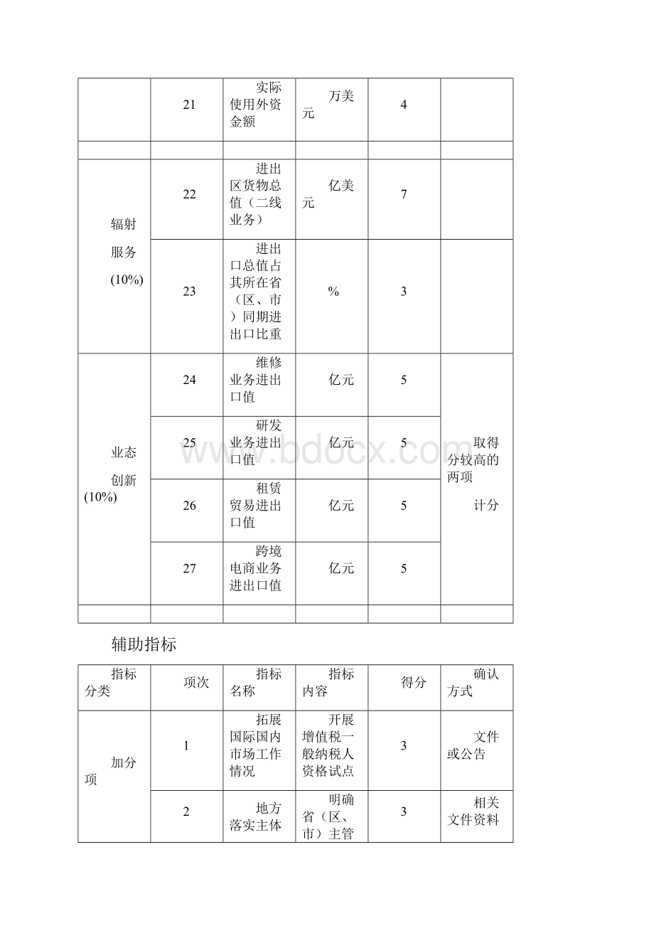 综合保税区发展绩效评估指标体系量化指标模板.docx_第3页