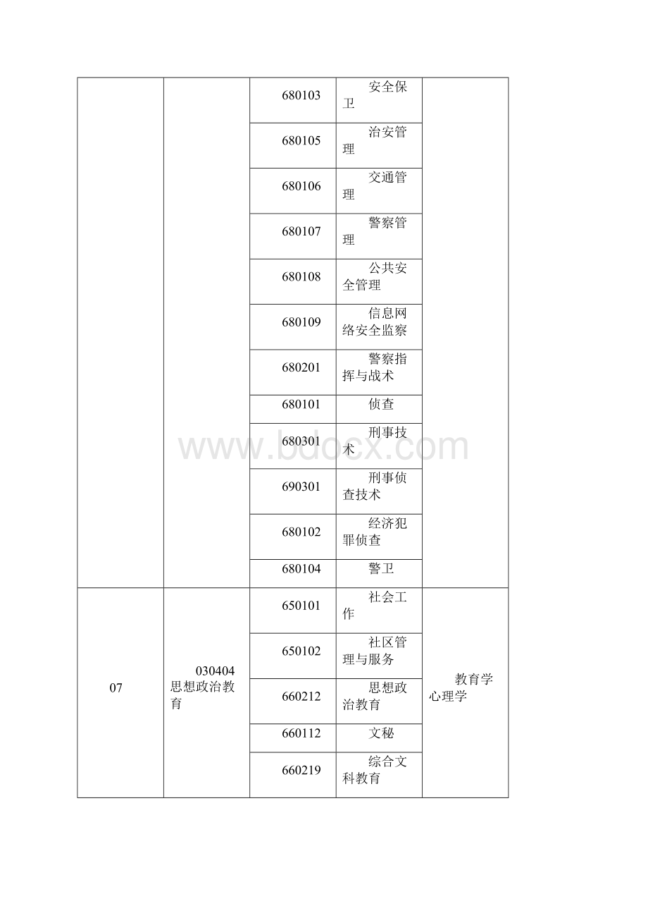 专升本本专科专业对照及考试课程表.docx_第3页