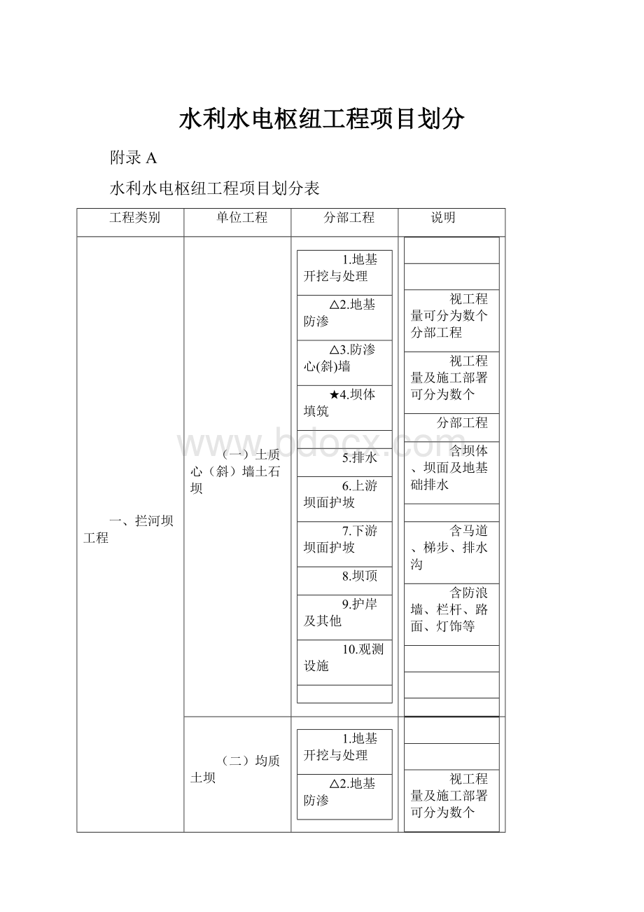 水利水电枢纽工程项目划分.docx_第1页