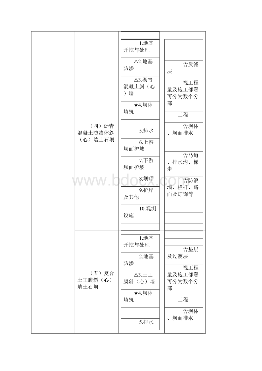 水利水电枢纽工程项目划分.docx_第3页