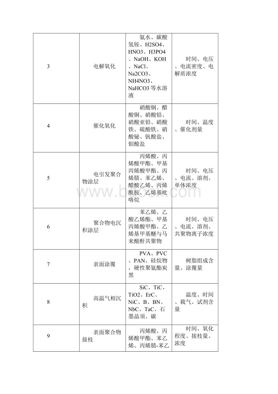 聚丙烯腈基碳纤维的制备表面处理全解.docx_第2页