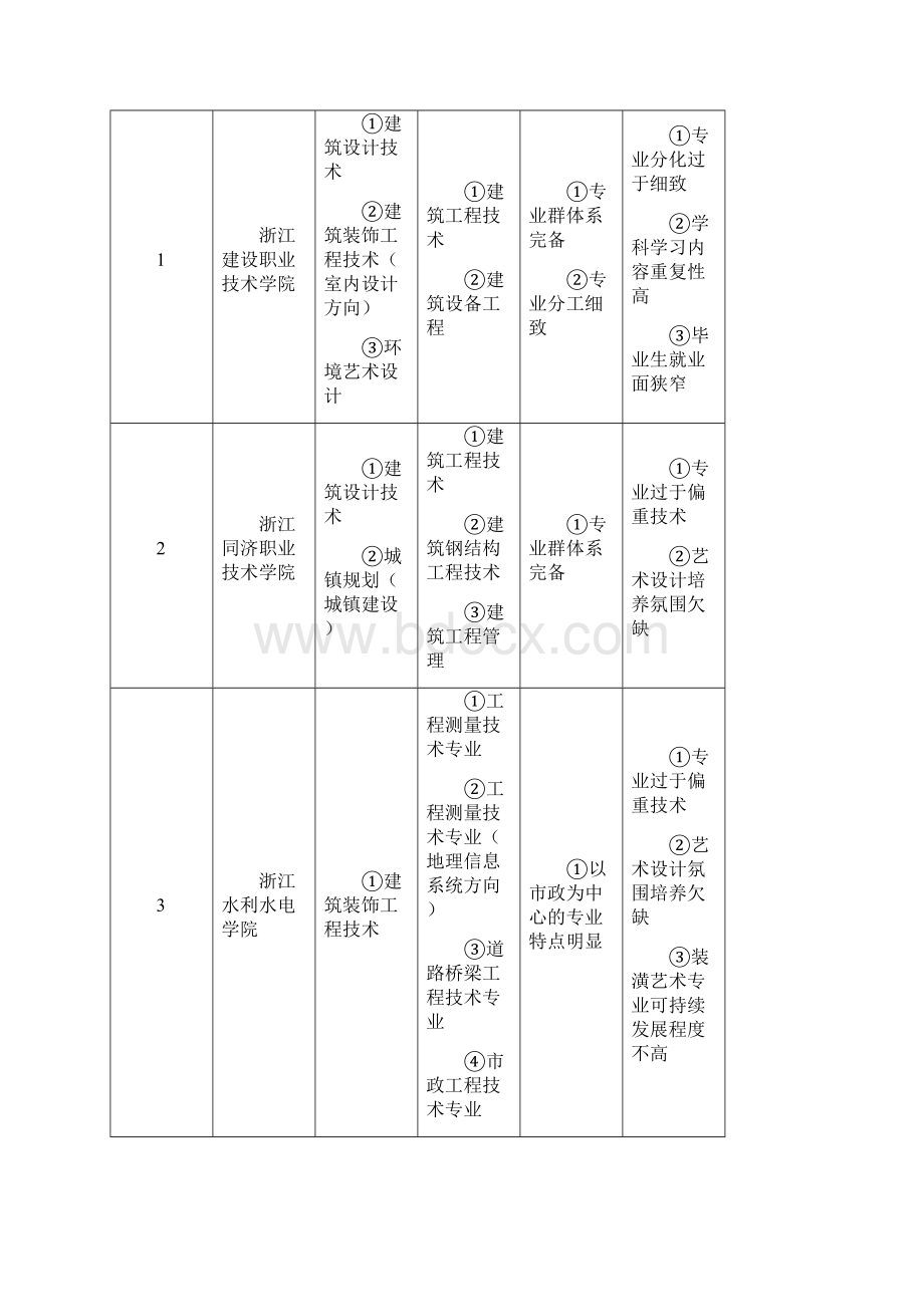 建筑装饰工程技术专业调研报告建工系定稿版.docx_第3页