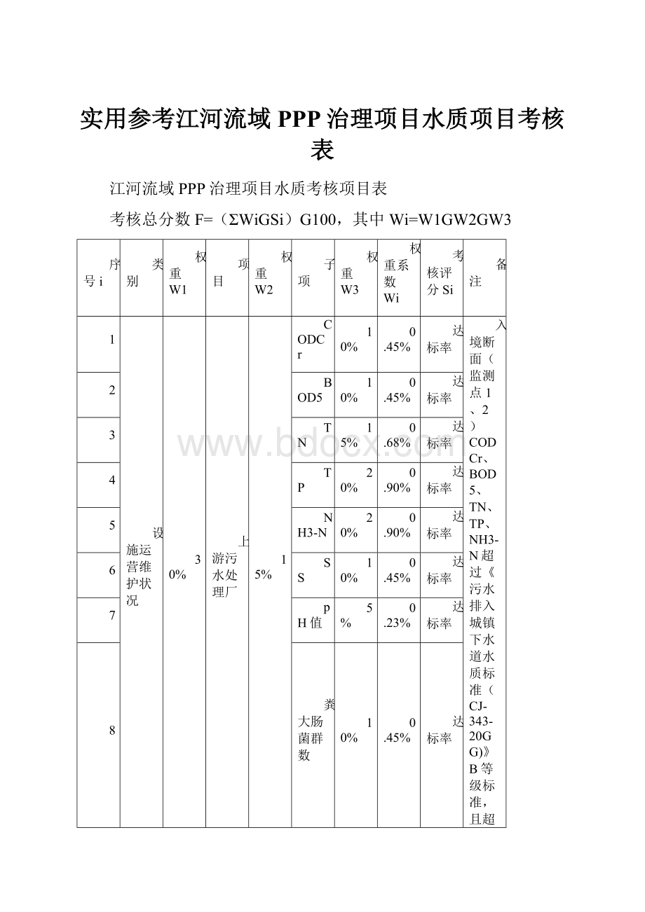 实用参考江河流域PPP治理项目水质项目考核表.docx