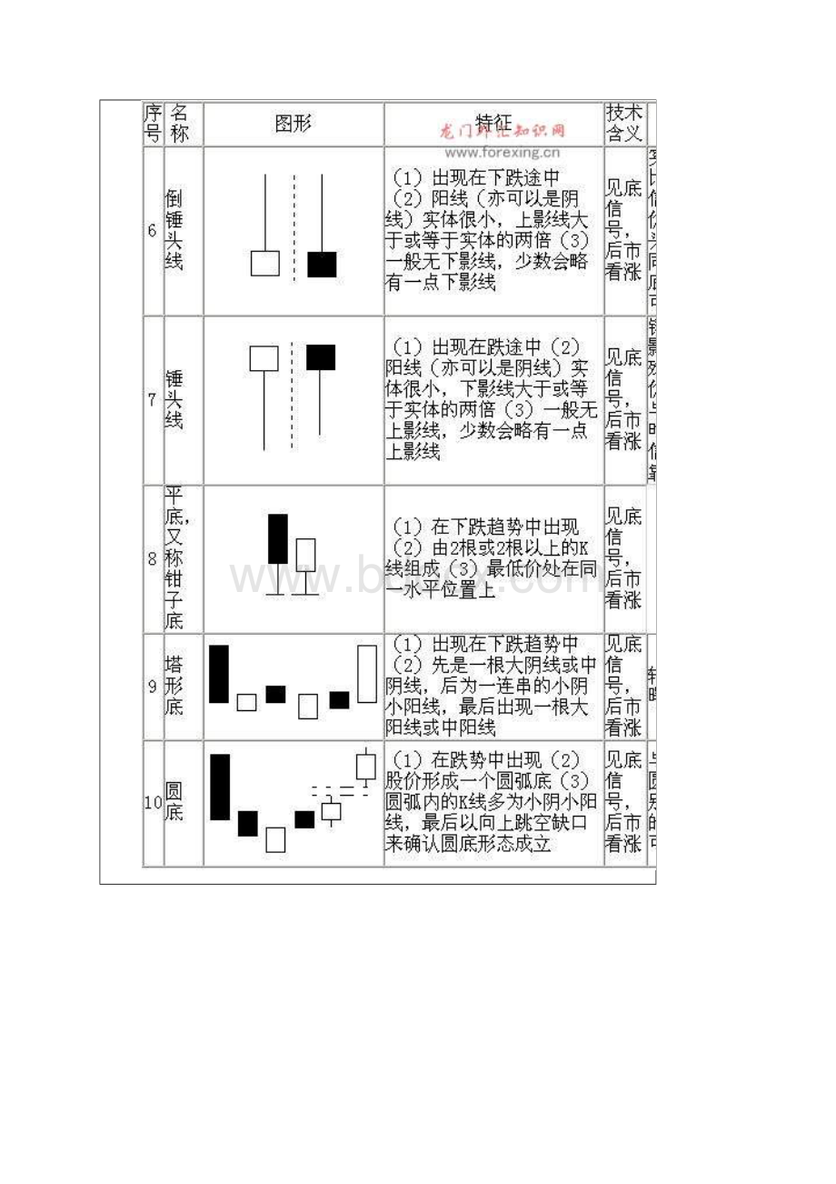 75种 K线图形表 独家整理完整版.docx_第2页