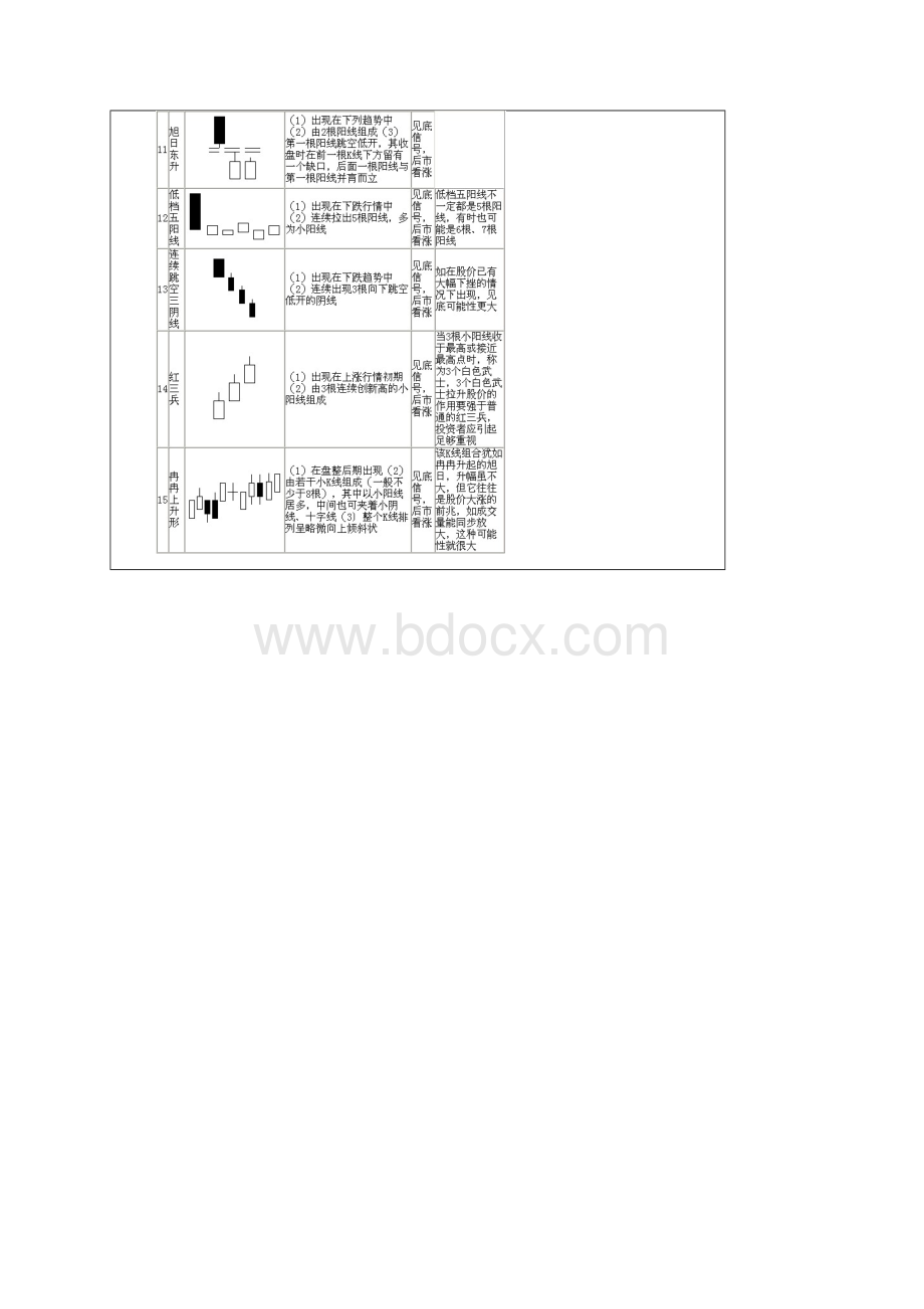 75种 K线图形表 独家整理完整版.docx_第3页