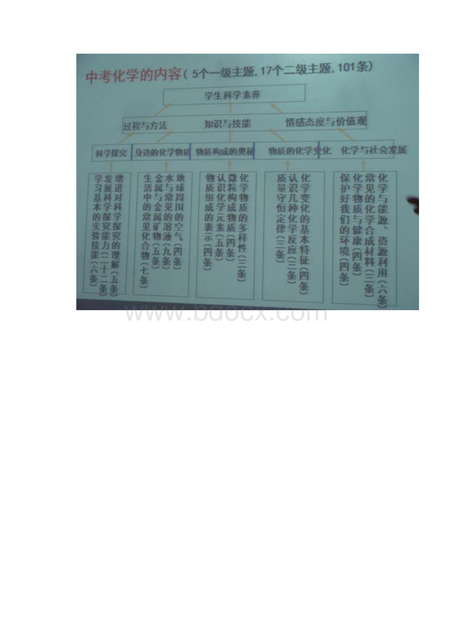 局直实验中学化学一模分析.docx_第2页