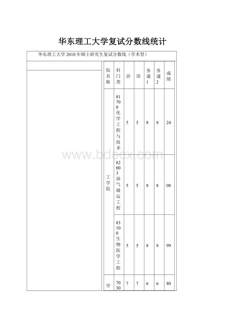 华东理工大学复试分数线统计.docx