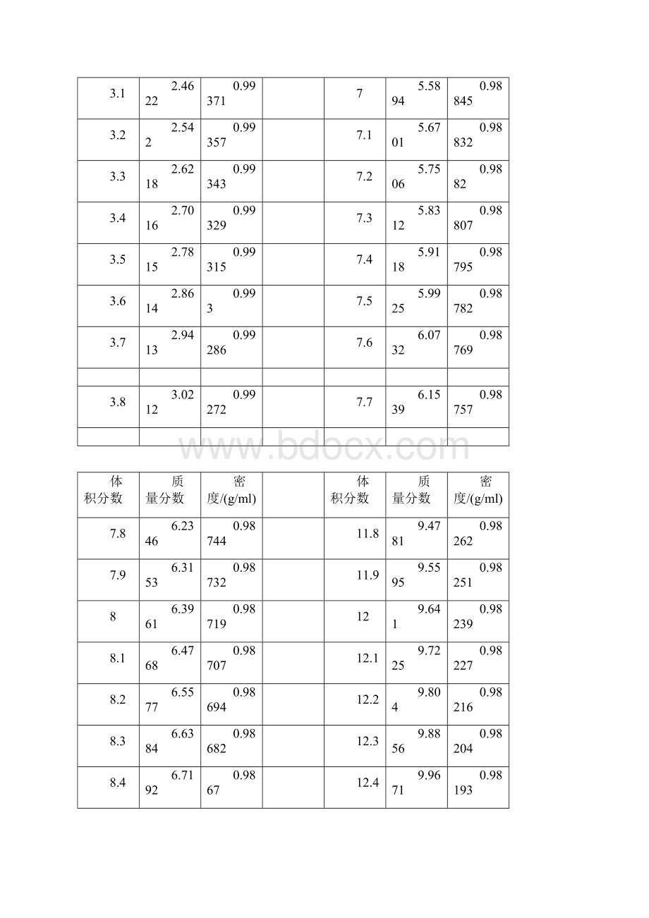 酒精体积分数质量分数密度对照表.docx_第3页