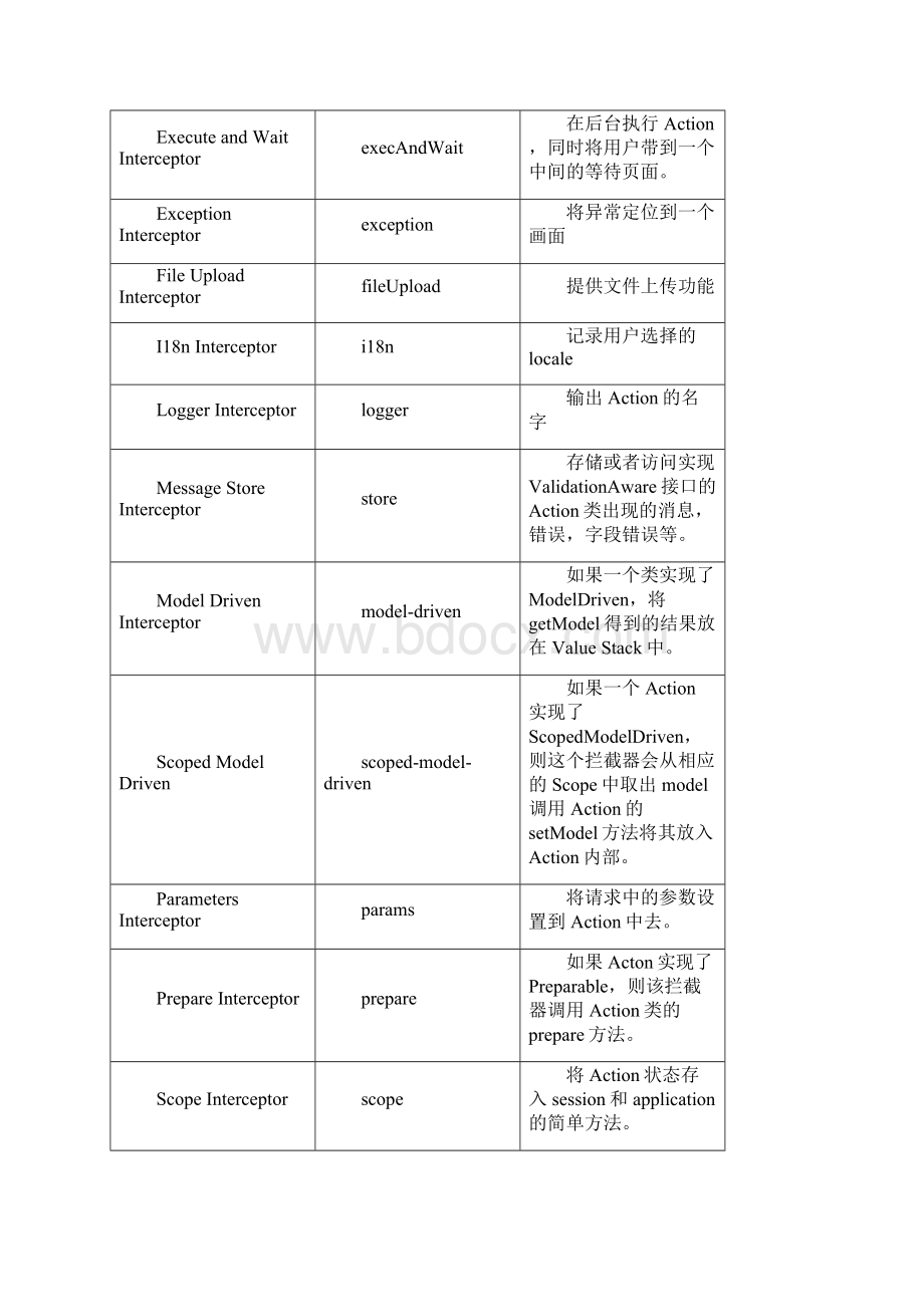 Struts2中的拦截器教学示例及课后练习参考资料.docx_第3页