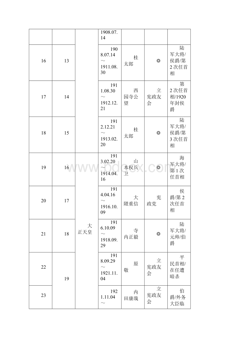 历任日本首相列表.docx_第3页