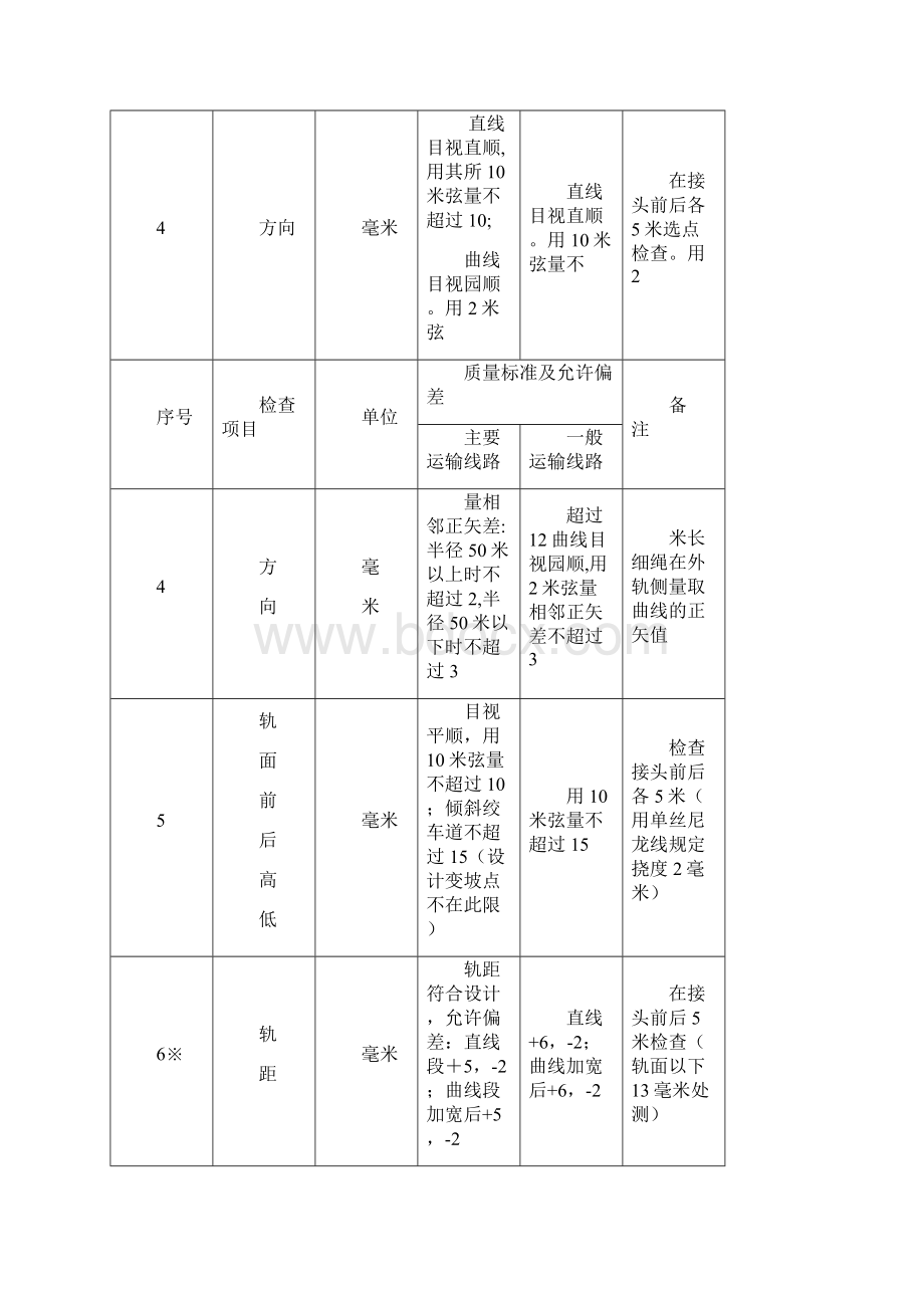 煤矿窄轨铁道维修质量标准及检查评级办法.docx_第3页