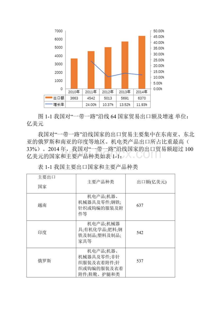 中国与一带一路沿线国家贸易情况分析.docx_第3页