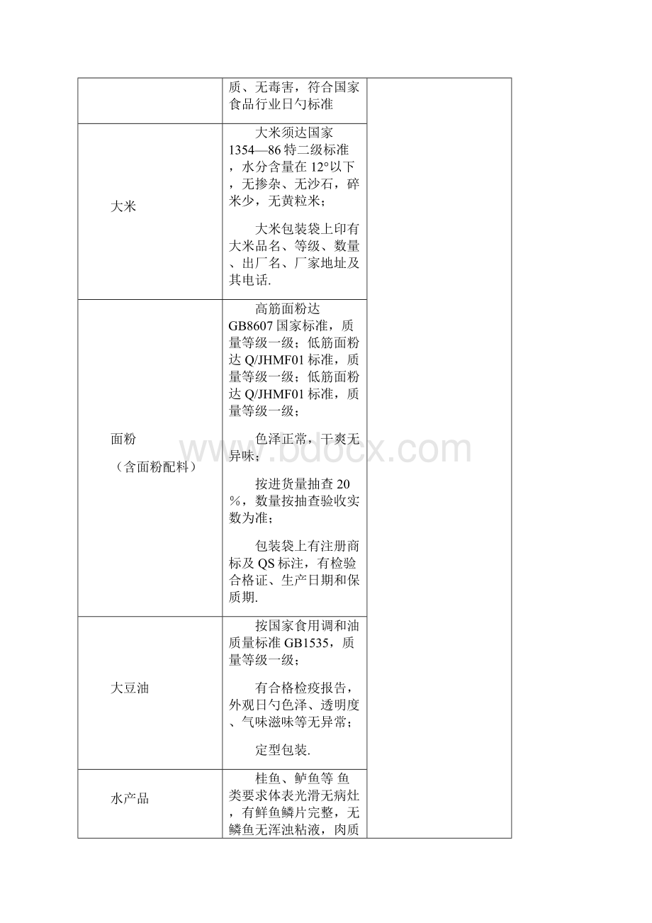 果蔬鲜肉食材采购配送优质服务项目方案计划书.docx_第3页