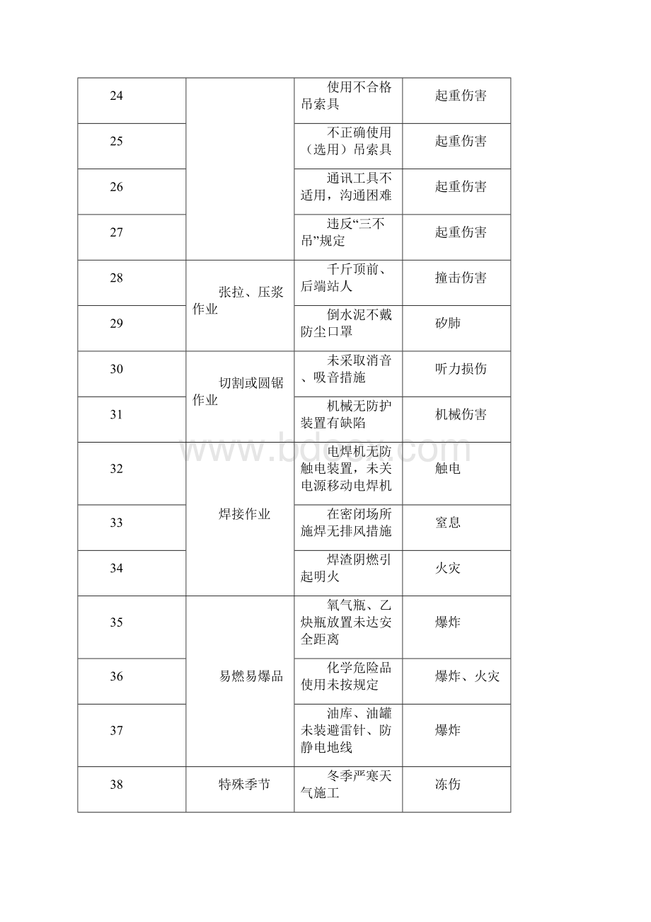 项目工程危险源辨识危害分析.docx_第3页