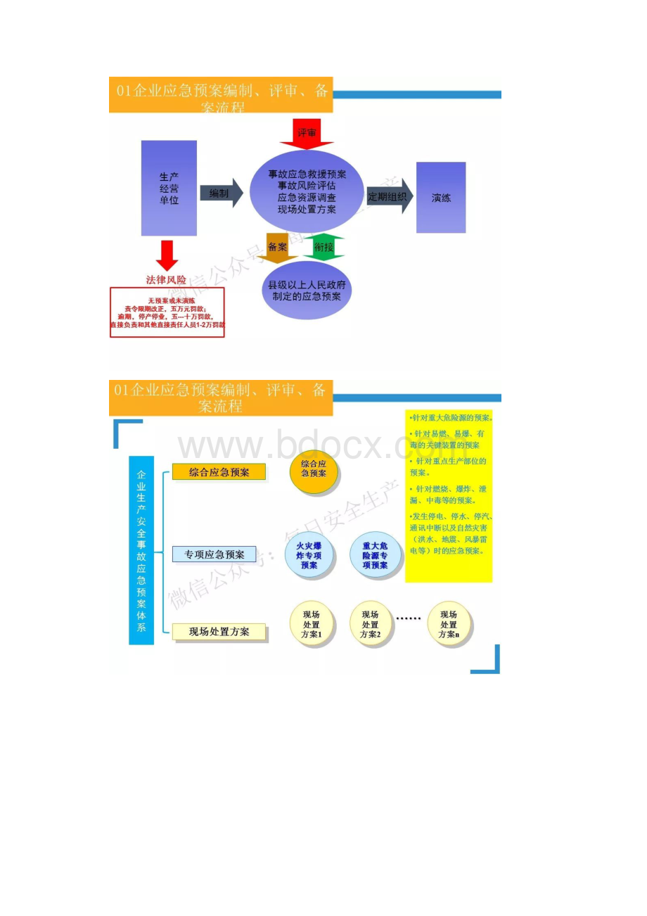 生产安全事故应急预案编制流程.docx_第2页