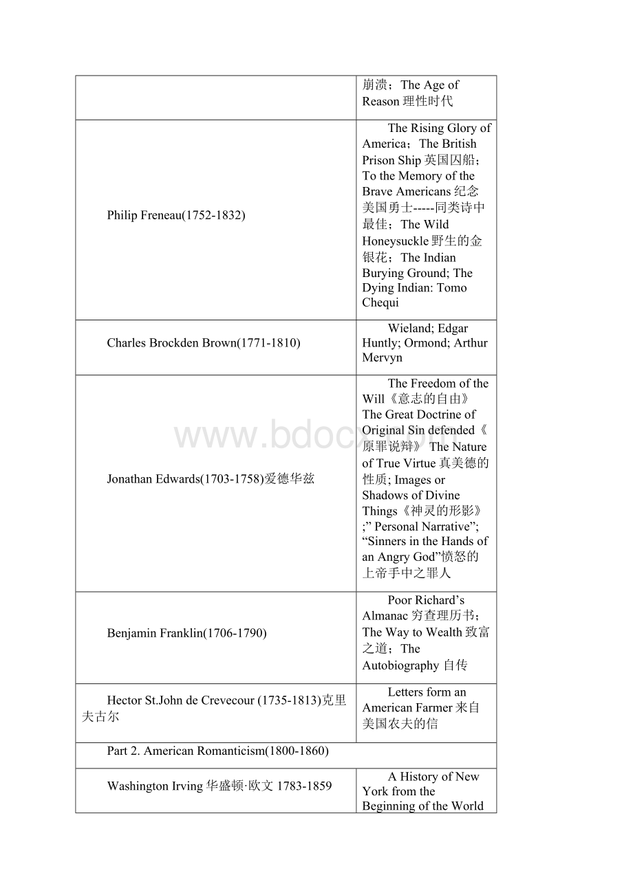 最全美国文学史笔记英文版.docx_第2页