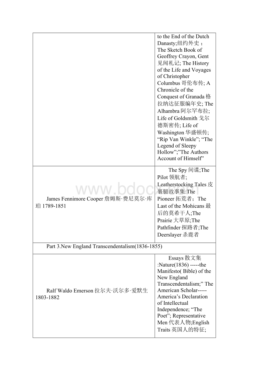 最全美国文学史笔记英文版.docx_第3页