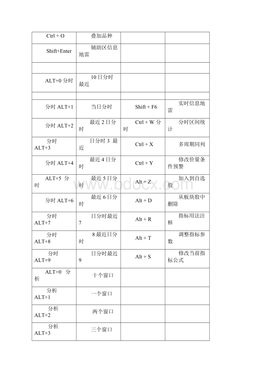 通达信常用快捷键.docx_第2页